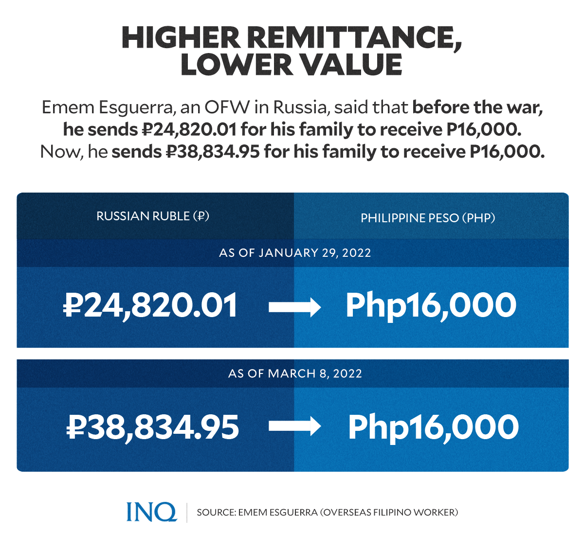 higher remittance